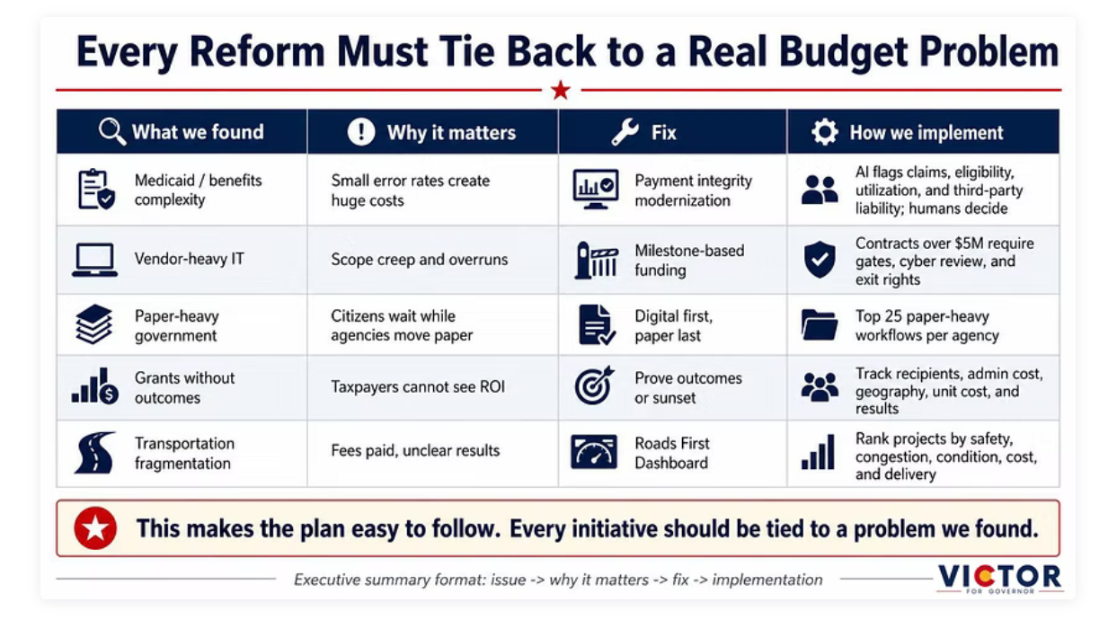 Colorado Works Better Plan | Victor for Governor slide 3